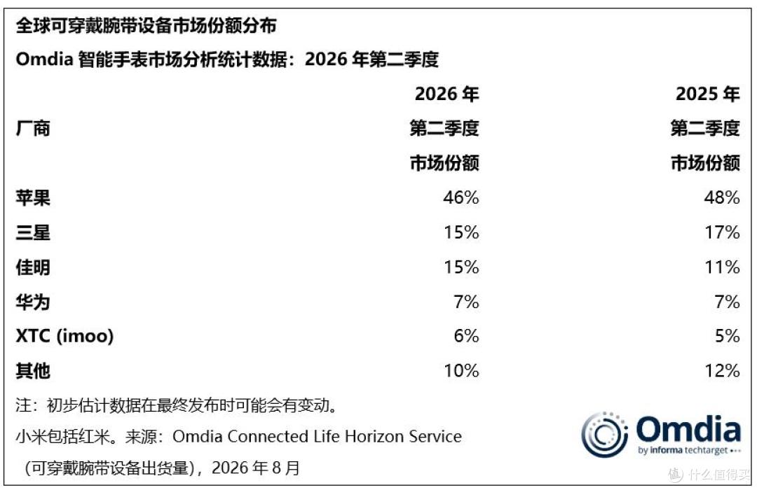 华为重返第一,苹果仅排第三!全球最新榜单出炉