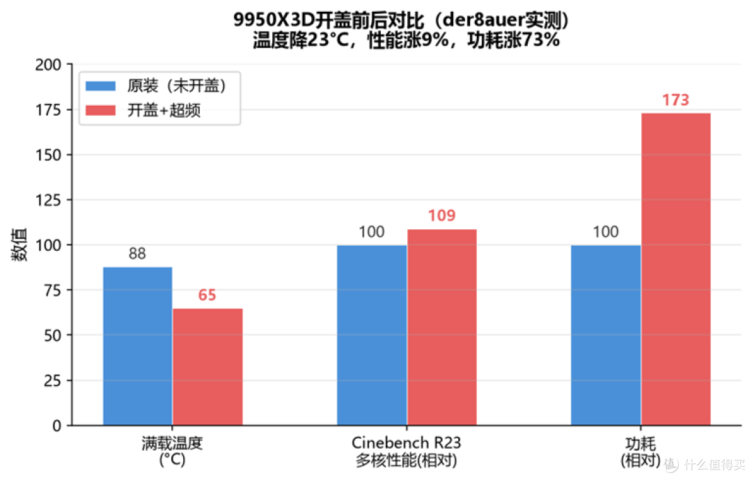 der8auer YouTube频道实测9950X3D开盖前后对比数据