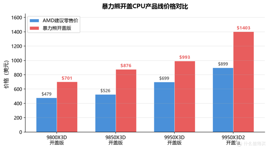 暴力熊开盖CPU产品线价格对比