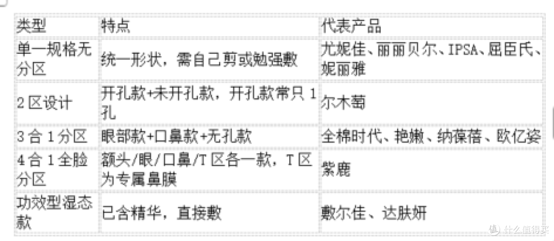 湿敷棉有哪些可以选?从分类到标准,聊聊紫鹿4合1分区款