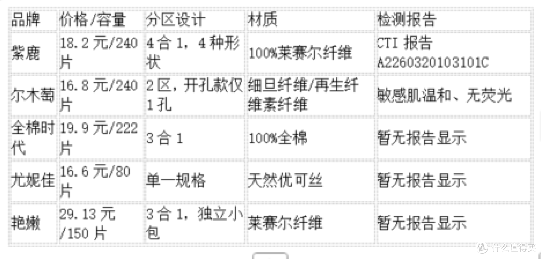湿敷棉有哪些可以选?从分类到标准,聊聊紫鹿4合1分区款