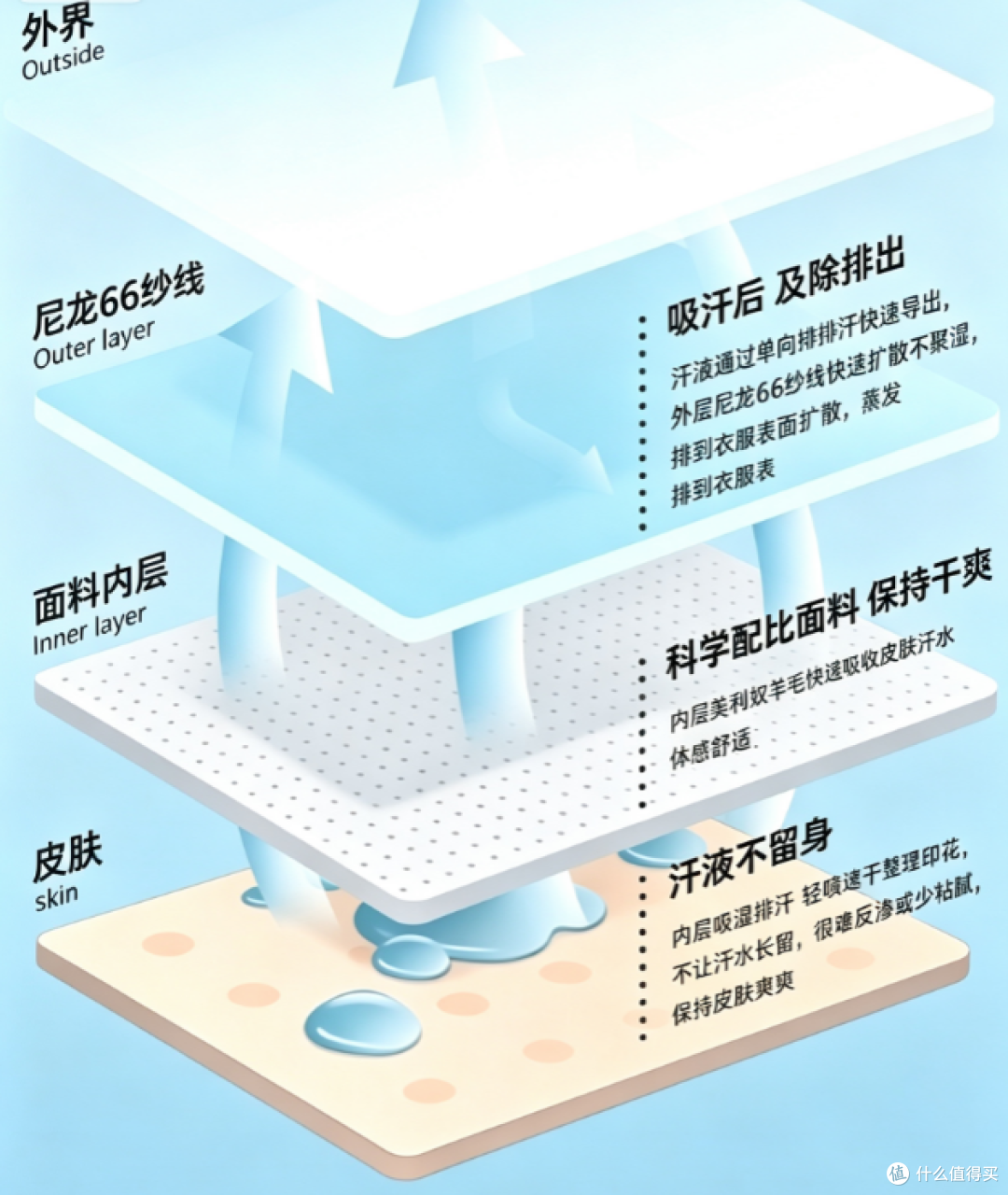 Tnv滑雪速干衣单向高效导湿系统展示图