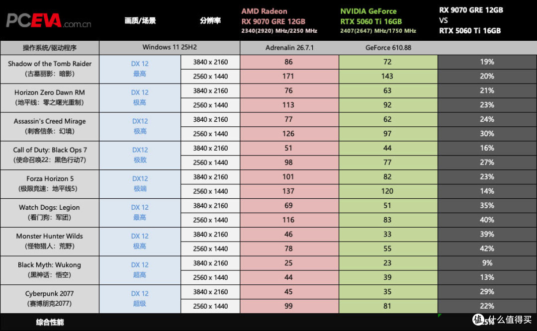 N卡叒涨价:性能领先25%的RX 9070 GRE反而便宜1000多