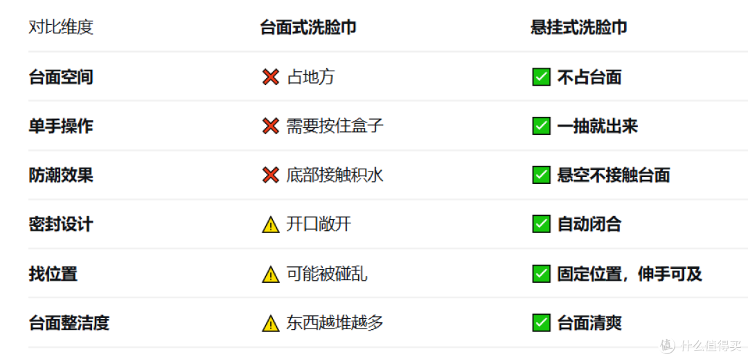 挂墙上的洗脸巾比放台面的好用在哪?用了三个月来说大实话