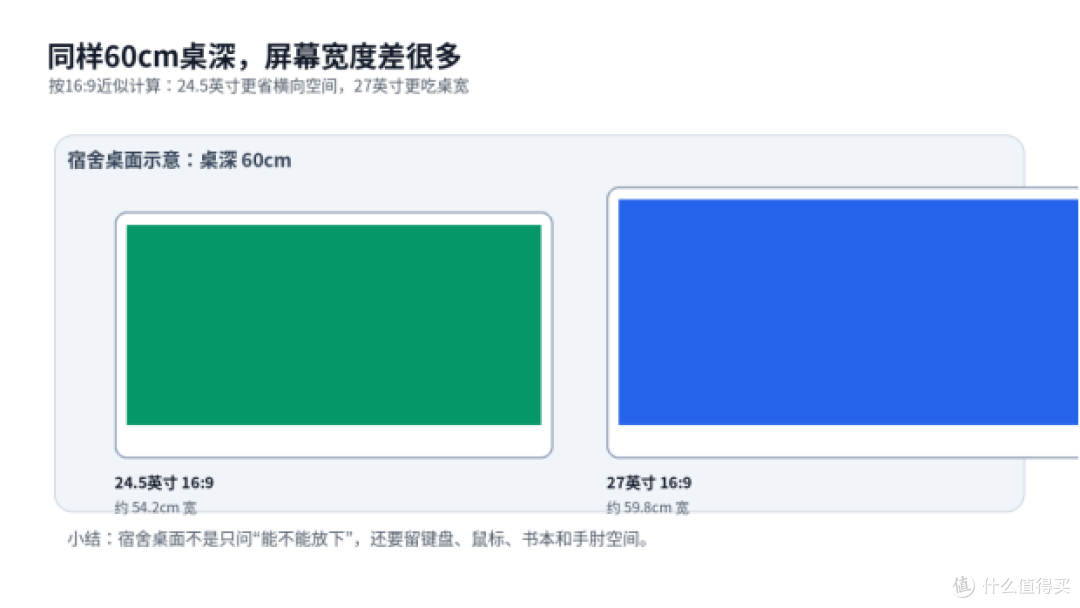 学生党宿舍换高刷显示器,别急着买27英寸