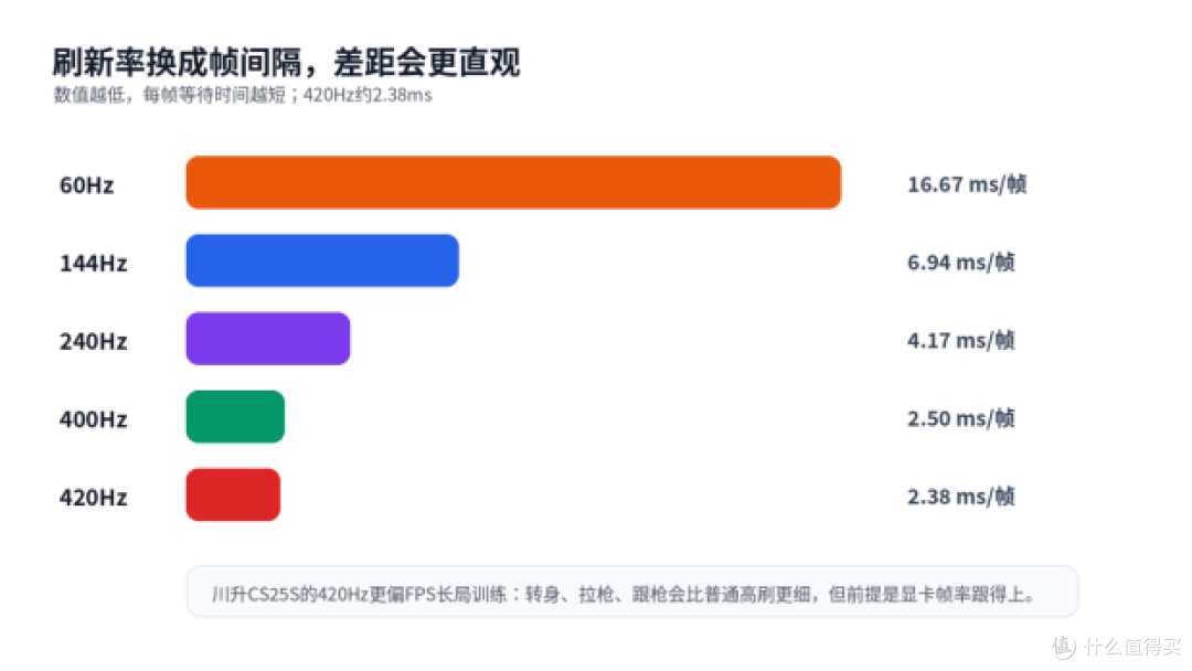 学生党宿舍换高刷显示器,别急着买27英寸