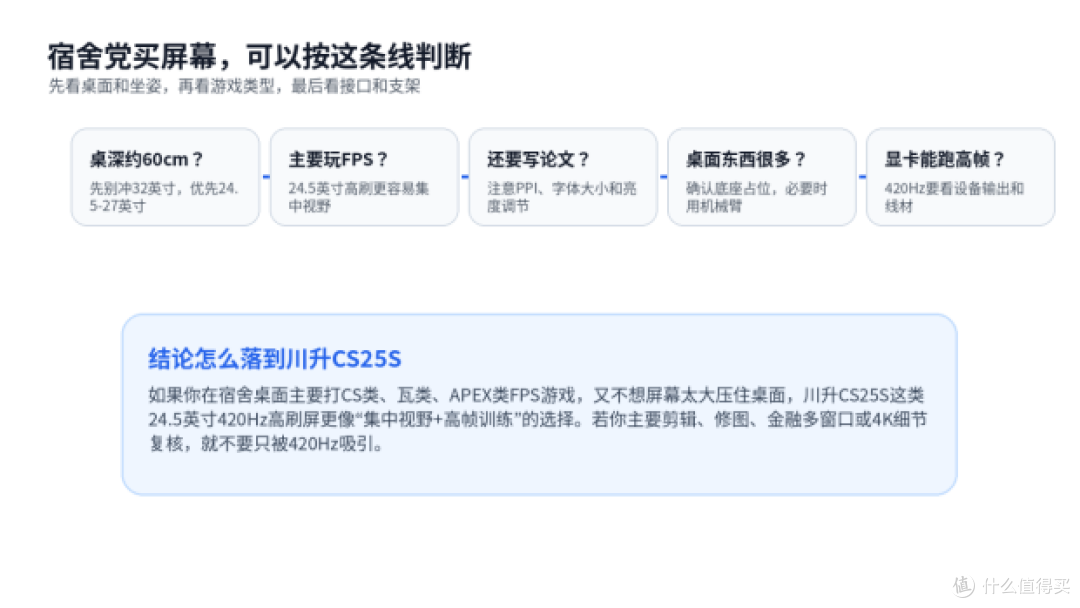 学生党宿舍换高刷显示器,别急着买27英寸