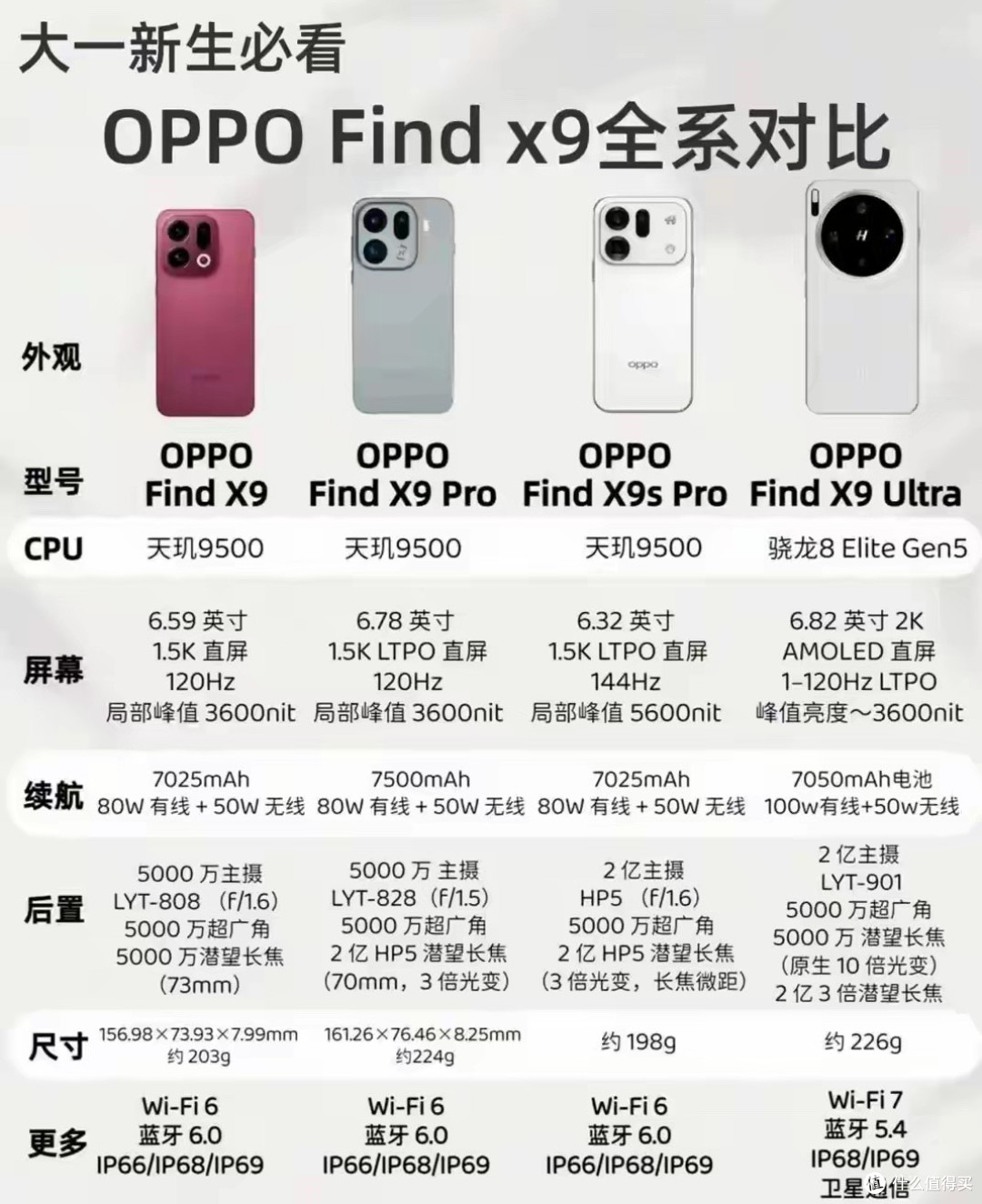 开学换手机别纠结，OPPO Find X9四款机型，按大学生场景对号入座