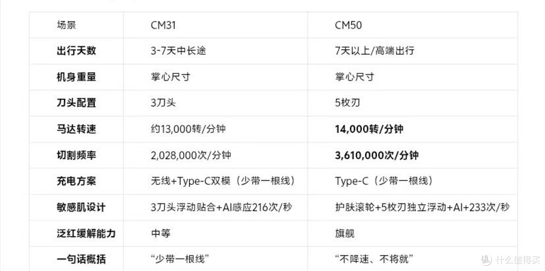 敏感肌短途旅游怕泛红?松下便携剃须刀实测,旅途剃须不将就