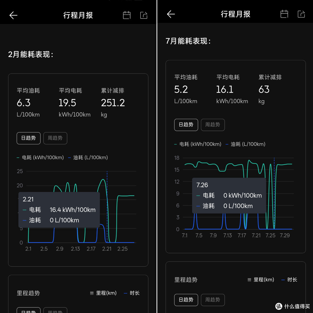 今年2月和7月的数据对比