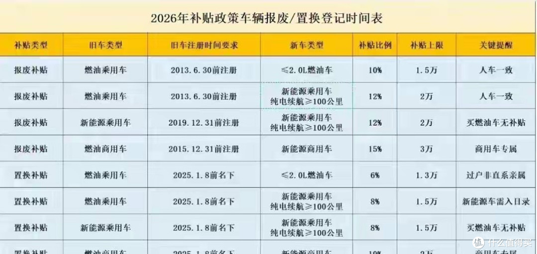 汽车补贴刚又加码了!新车、二手车都有,这波真可以冲!
