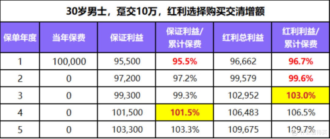 首年现金价值接近 96%!增多多 10 号分红型凭什么收获大量关注?
