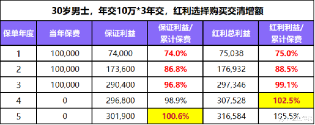 首年现金价值接近 96%!增多多 10 号分红型凭什么收获大量关注?