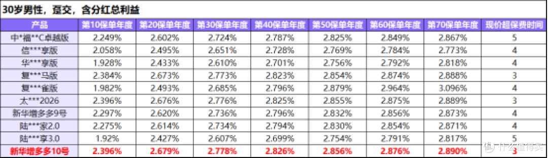 首年现金价值接近 96%!增多多 10 号分红型凭什么收获大量关注?