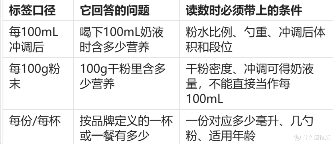 2026年8月DHA、钙等营养数字怎么比?先统一每100mL、每100g