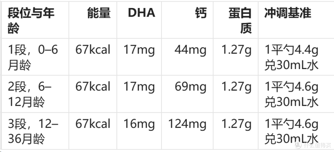 2026年8月DHA、钙等营养数字怎么比?先统一每100mL、每100g