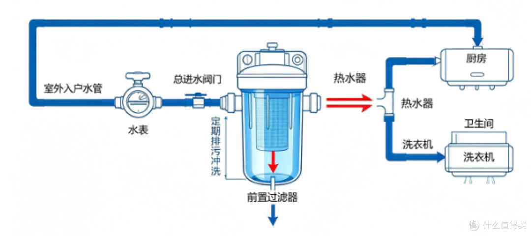 4款主流前置过滤器实测对比:300-700 元,怎么挑适配自家水质?