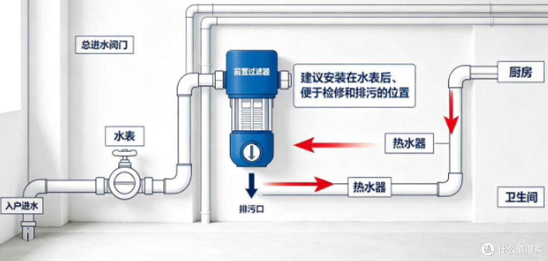 前置过滤器怎么挑?2026 高性价比型号选购指南