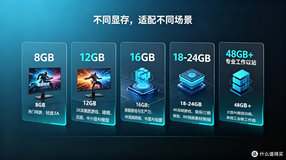 看懂显存:决定显卡上限的关键硬件