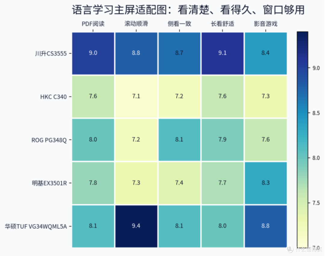 8月学生党选显示器，川升 CS3555 对比 HKC、ROG、明基、华硕