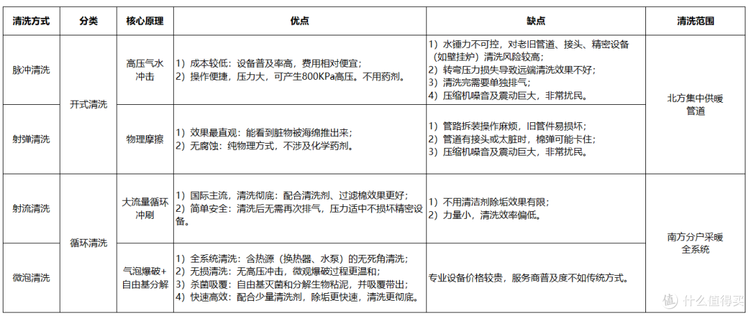 四种采暖清洗方式