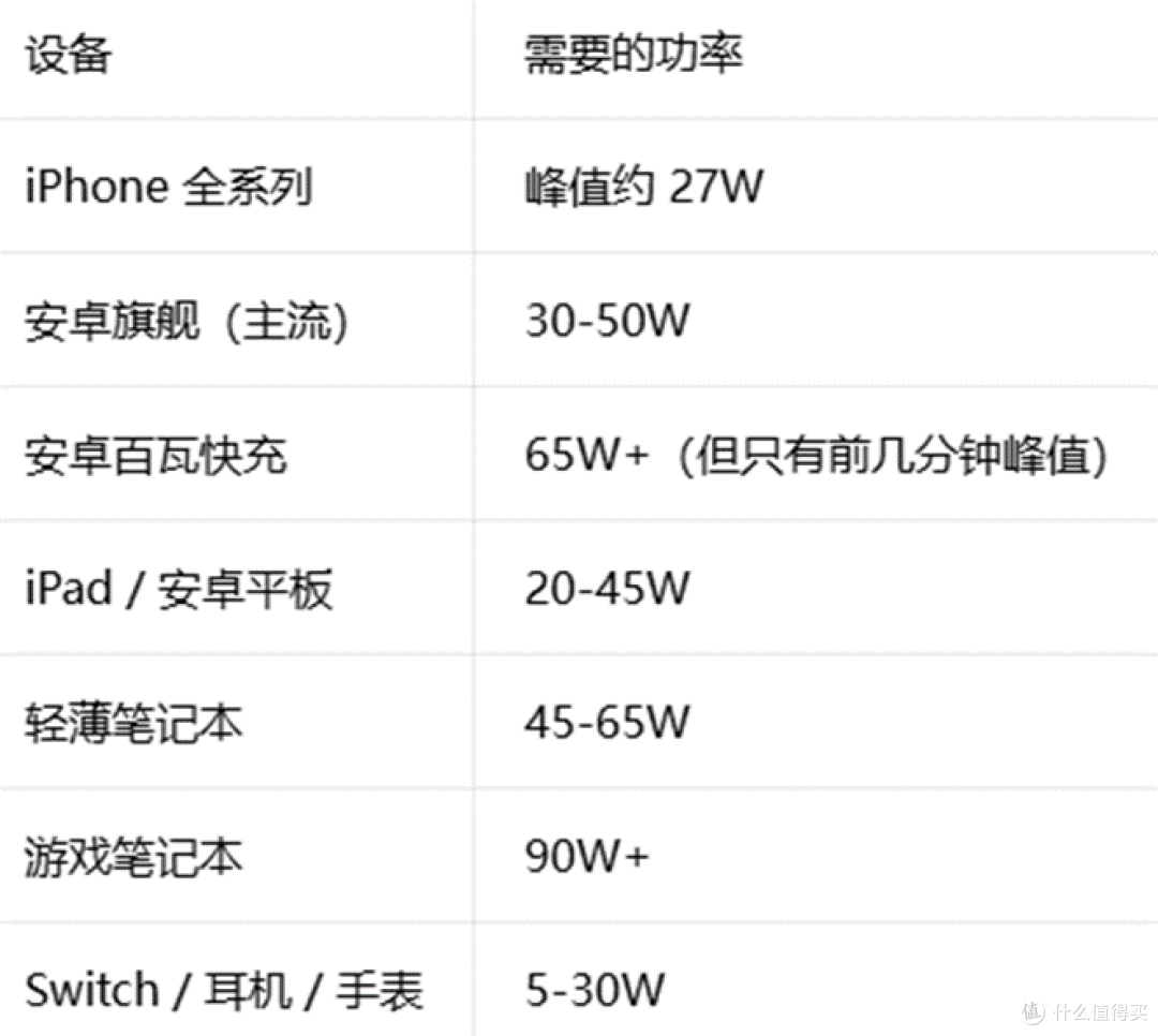 被神化的氮化镓充电器,买之前想清楚这几点