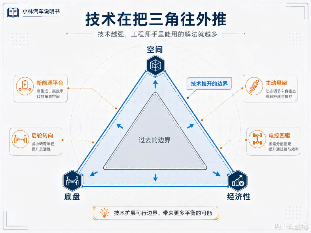 空间、底盘和出行经济性,是家用车的不可能三角吗?