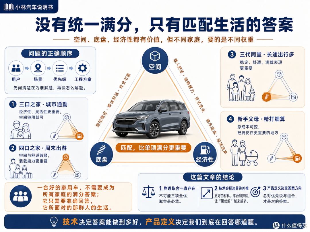 空间、底盘和出行经济性,是家用车的不可能三角吗?