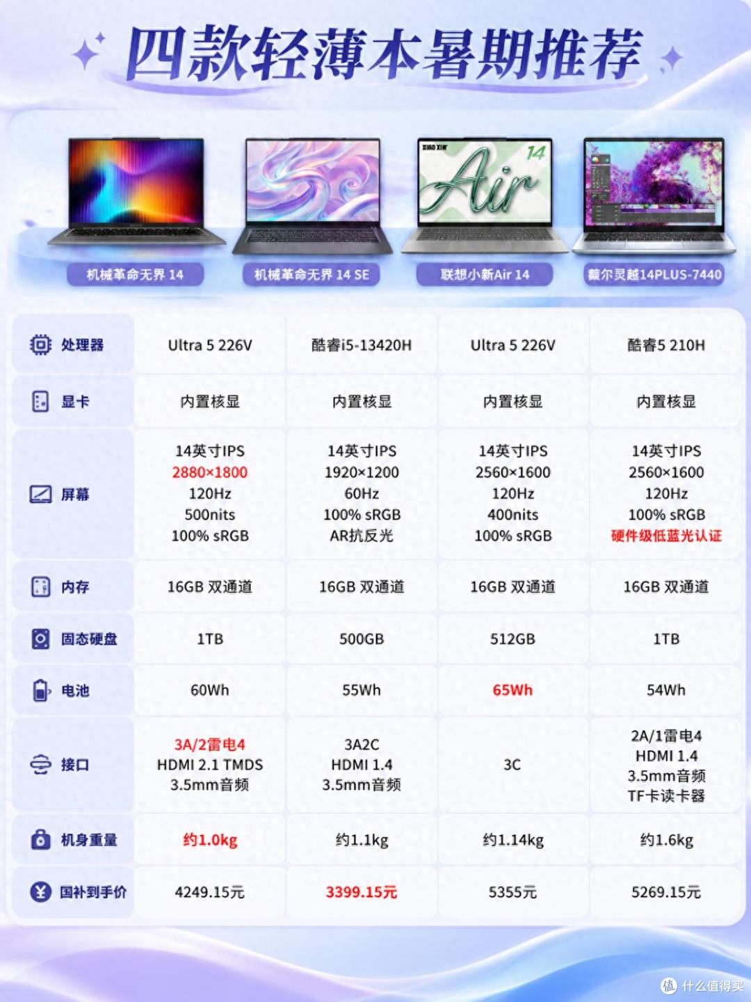 四款轻薄本暑期推荐,1kg无界14打头阵