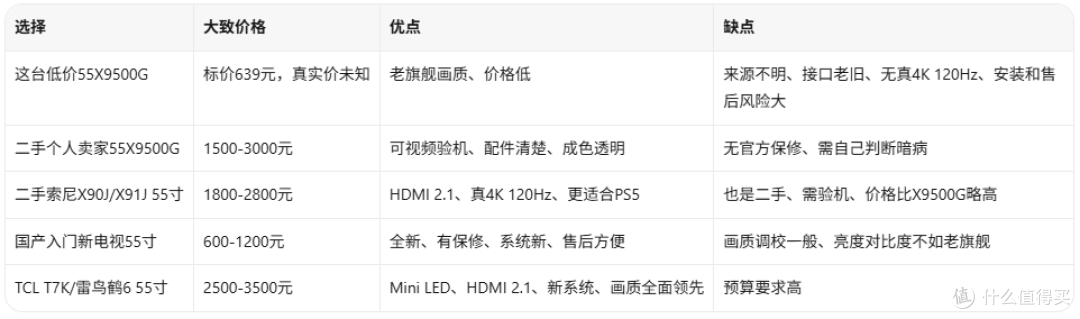 639元买索尼55X9500G?先别激动,这标价背后全是套路