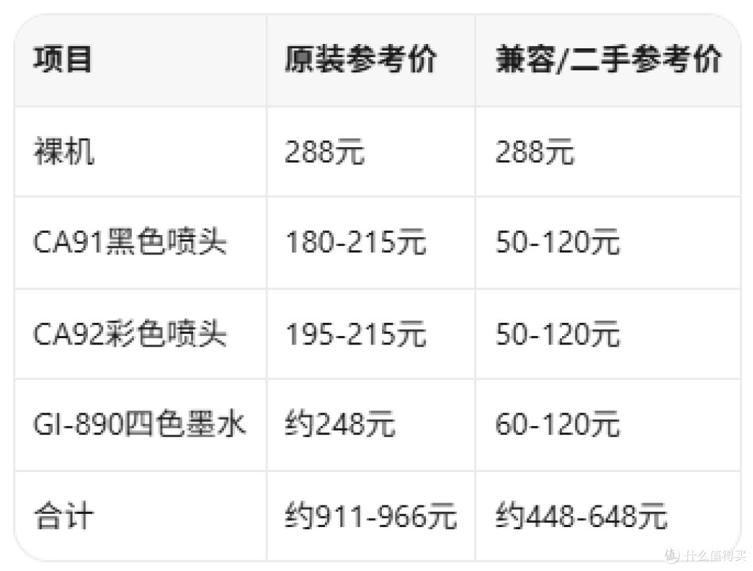 288元收佳能G2810彩色墨仓式一体机,喷头一加可能比新机还贵