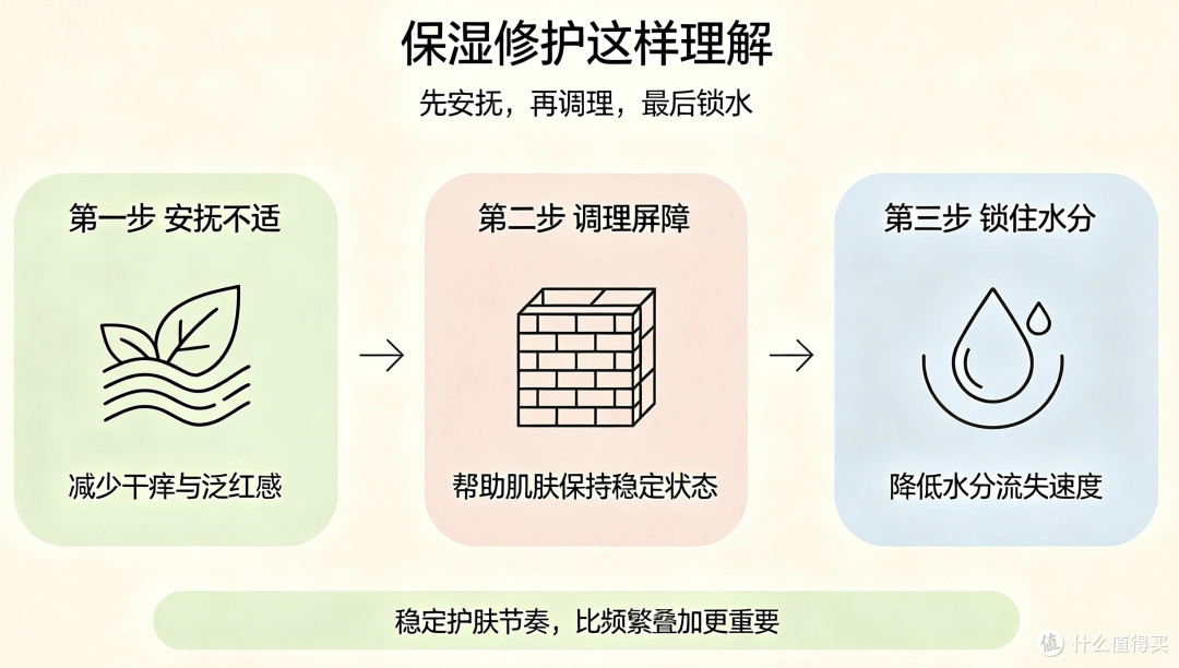熬夜后脸干红粗糙?深层补水屏障养护看这里