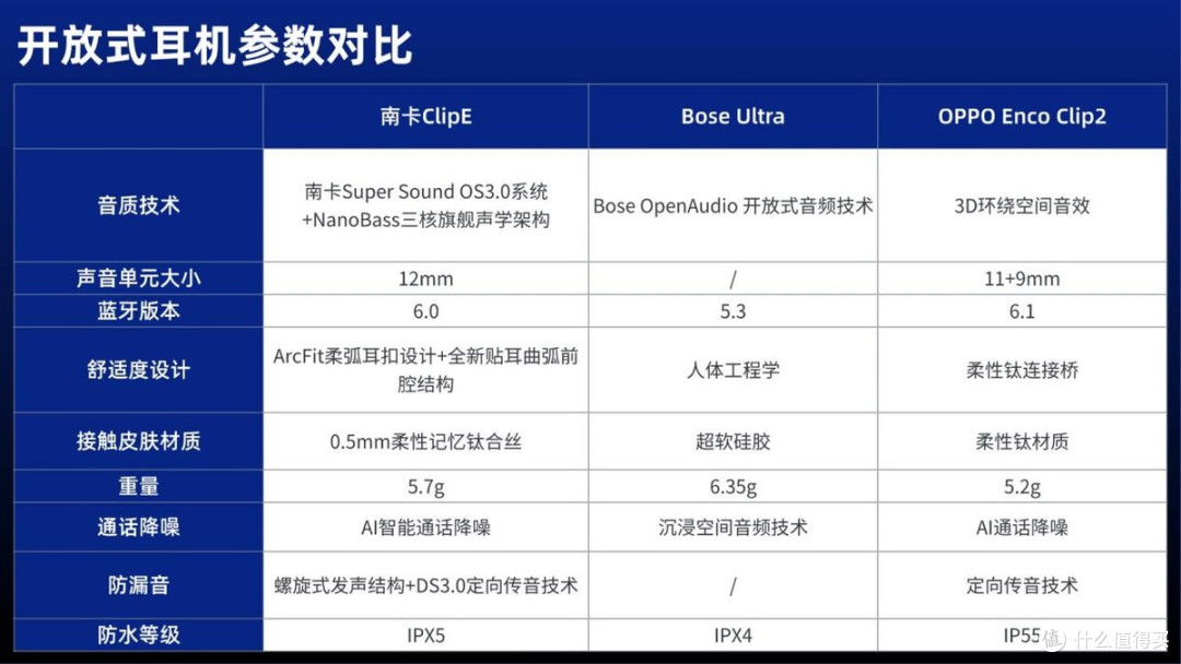 开放式耳机怎么样?实测南卡Clip E、Bose Ultra、OPPO Encoclip2