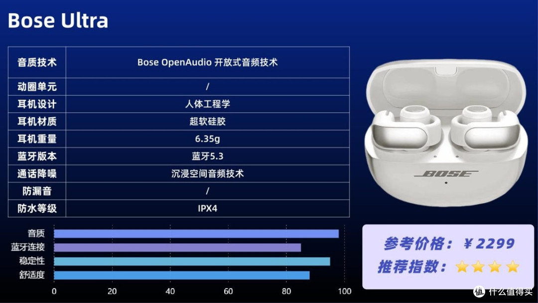 开放式耳机怎么样?实测南卡Clip E、Bose Ultra、OPPO Encoclip2