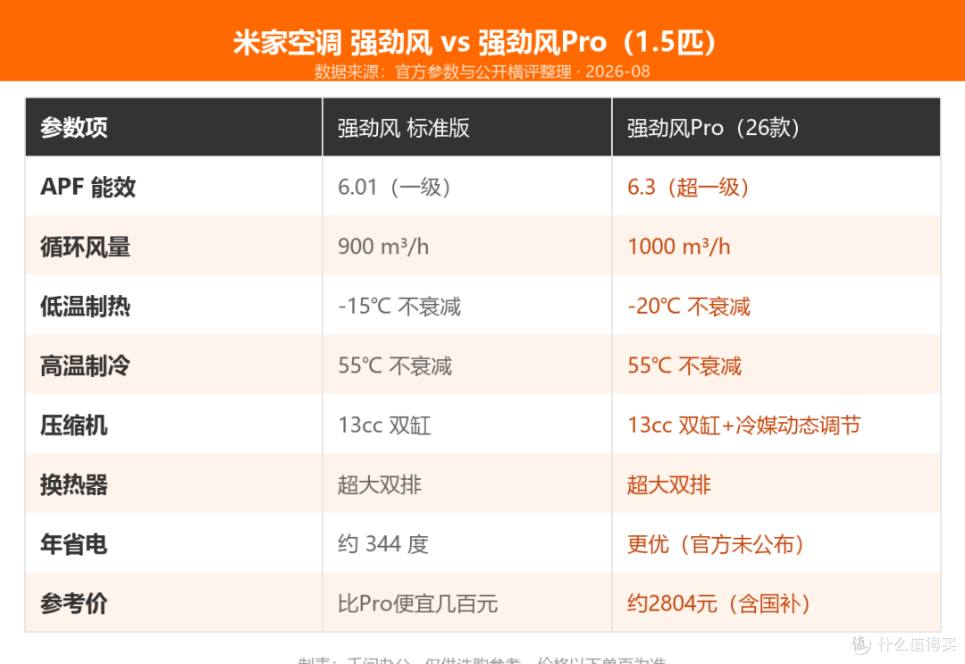 选购攻略:米家26款强劲风Pro,比标准版贵几百元值不值?
