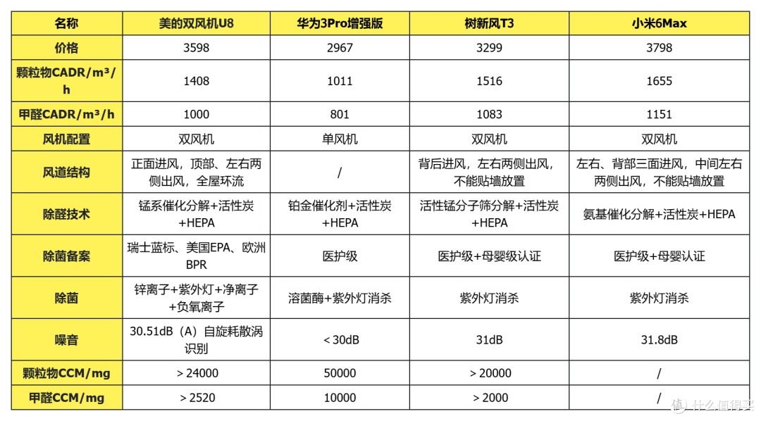 9款空气净化器横评:从千元到旗舰,哪些配置没必要加钱?