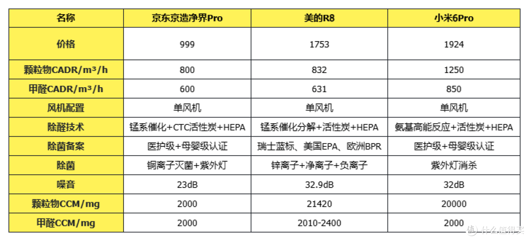 9款空气净化器横评:从千元到旗舰,哪些配置没必要加钱?