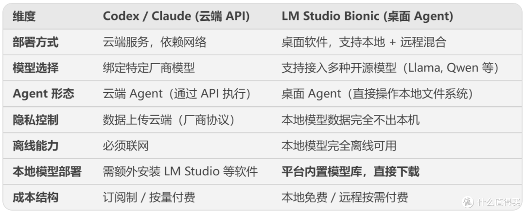 桌面 AI 助手新选项:LM Studio Bionic 深度体验