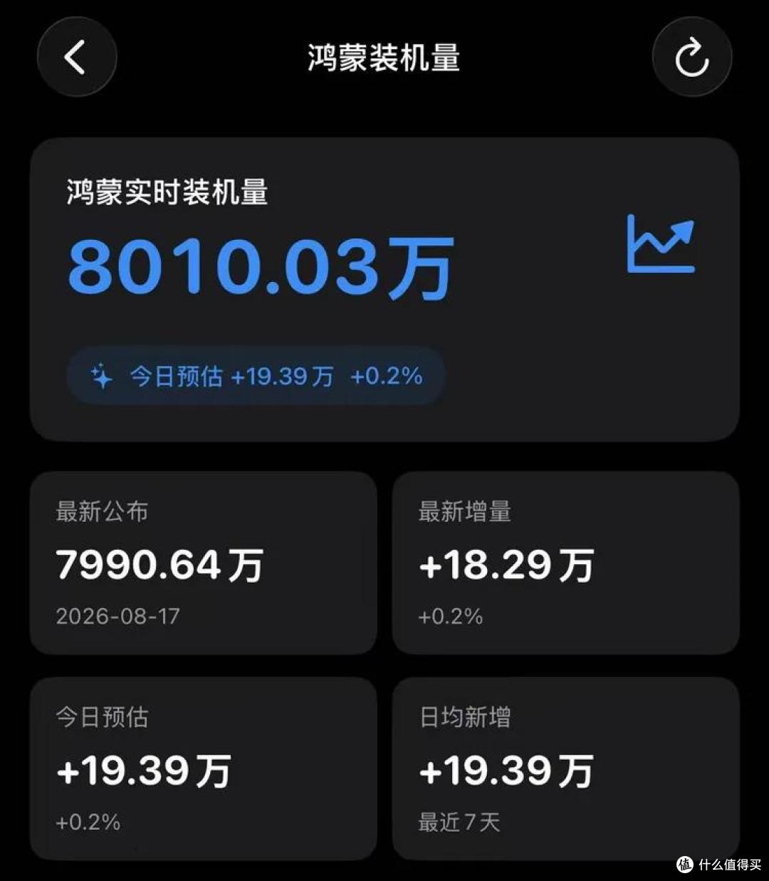 鸿蒙装机8000万,年底有望过亿,苹果看着有点懵,国产系统也能冲