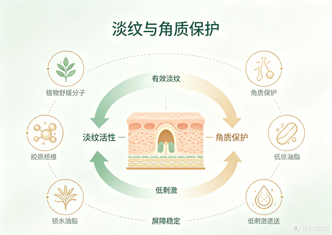 草本抗衰怎么选|有效淡纹又不容易脱皮的护肤套装分享