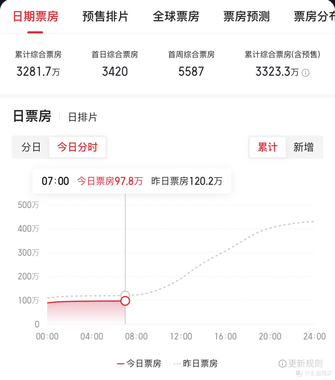 《牛来》票房破3000万，但这场狂欢可能已经开始退潮了