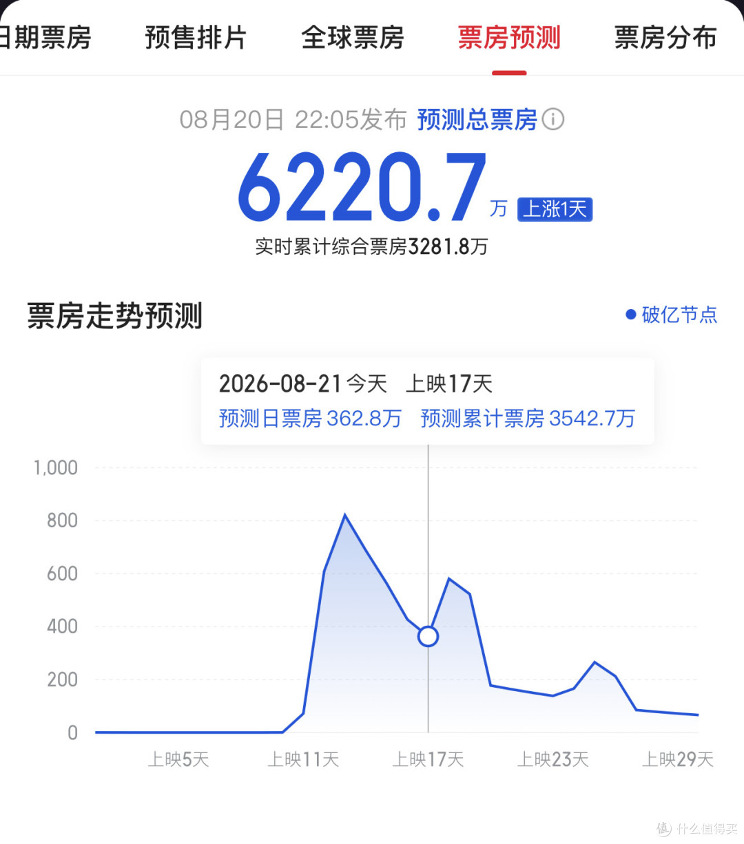 《牛来》票房破3000万，但这场狂欢可能已经开始退潮了