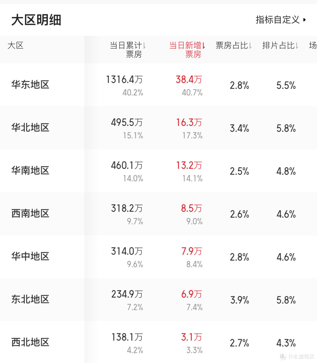 《牛来》票房破3000万，但这场狂欢可能已经开始退潮了