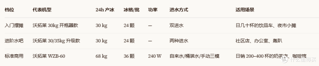 摆摊 / 水吧商用制冰机推荐,双进水机型整理