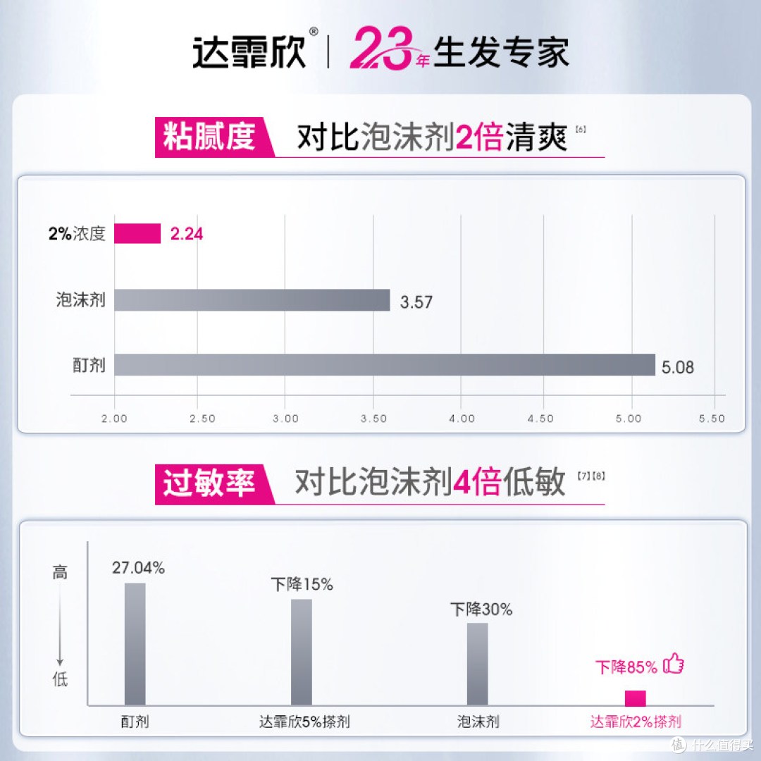 米诺地尔到底有没有用?达霏欣5%搽剂,坚持三个月额角冒小绒毛