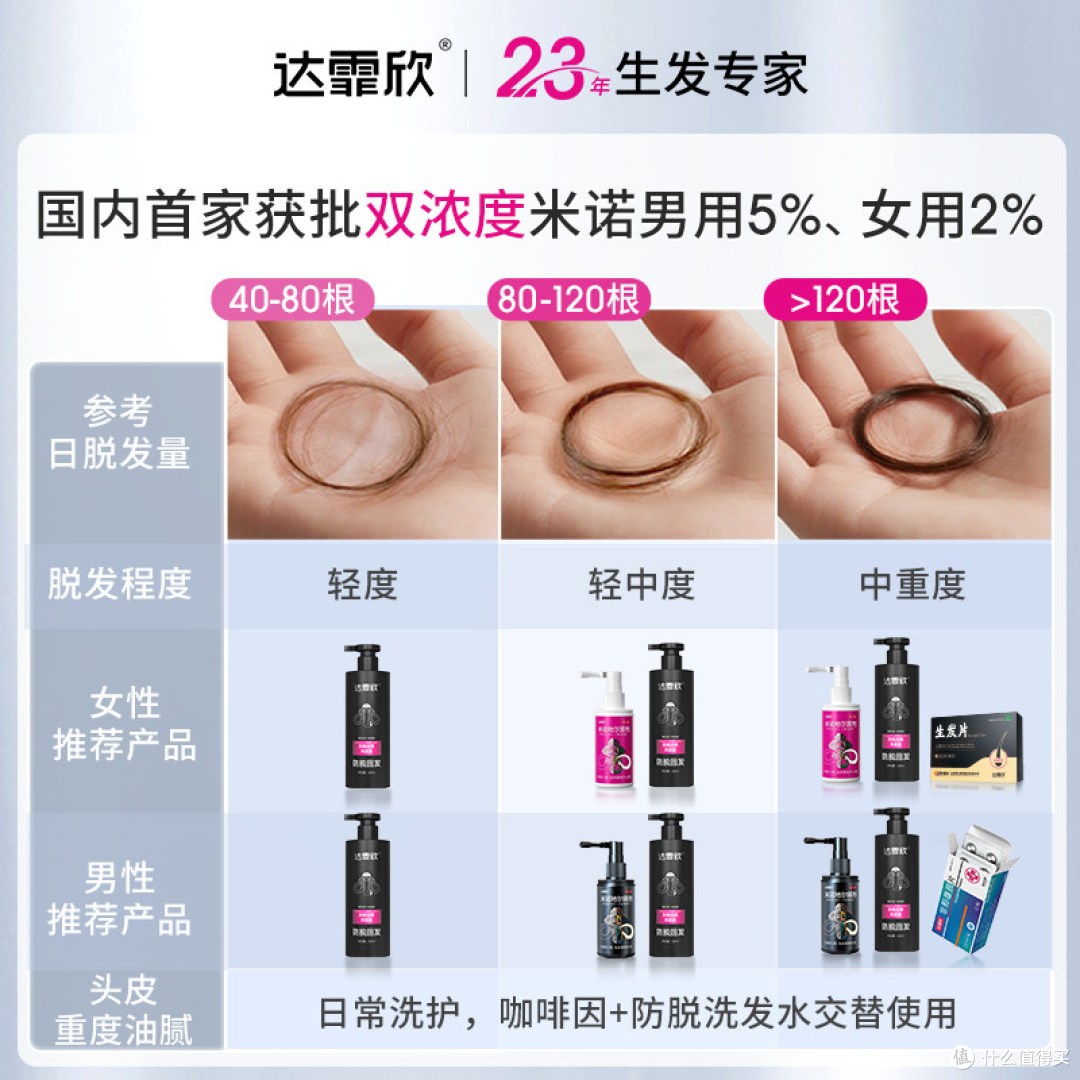 米诺地尔到底有没有用?达霏欣5%搽剂,坚持三个月额角冒小绒毛