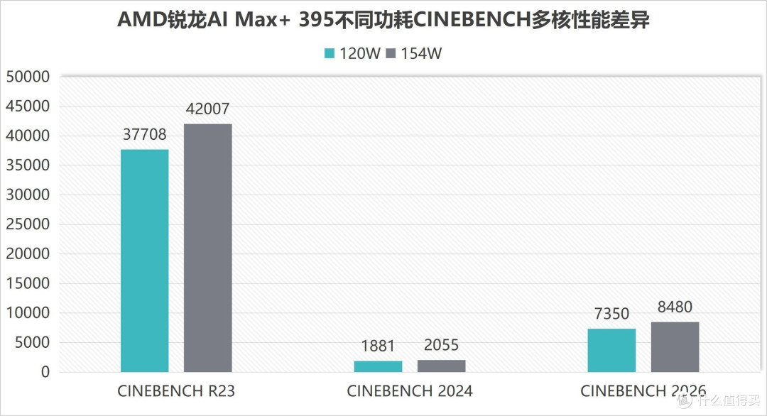 锐龙AI Max+ 395跑分再创新高 雷神水冷迷你AI工作站评测