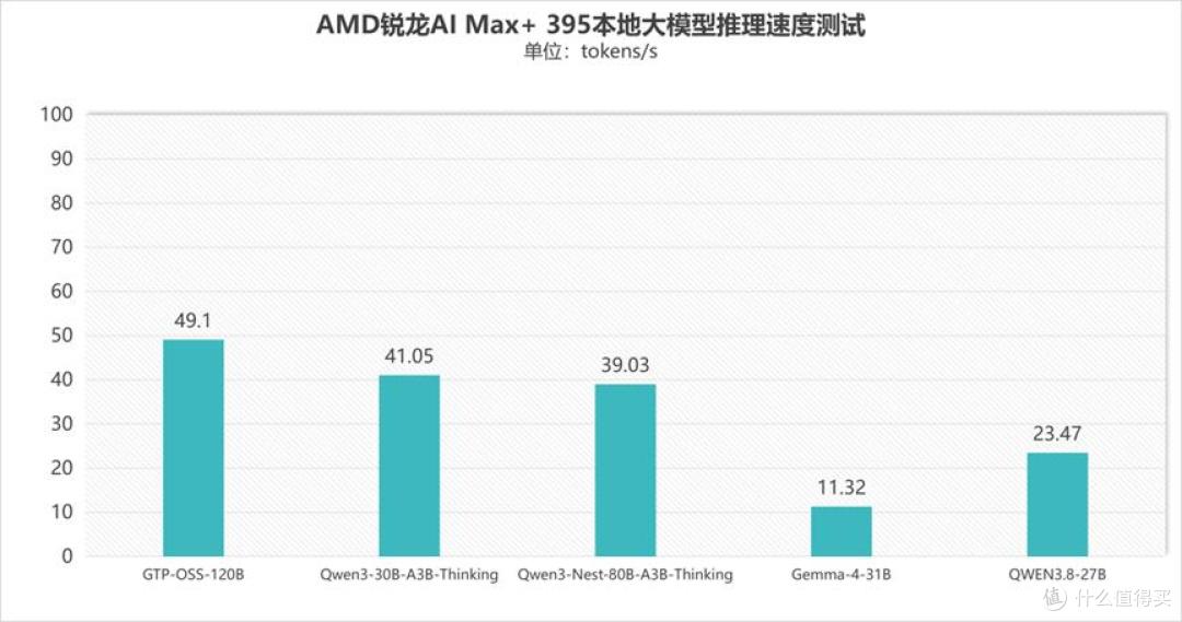 锐龙AI Max+ 395跑分再创新高 雷神水冷迷你AI工作站评测