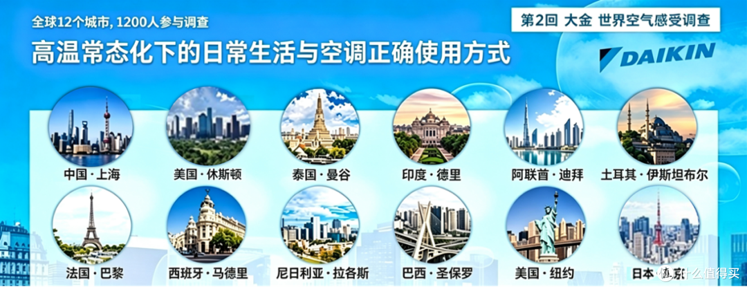 关于高温下日常生活与空调使用的大金世界空气感受调查发布