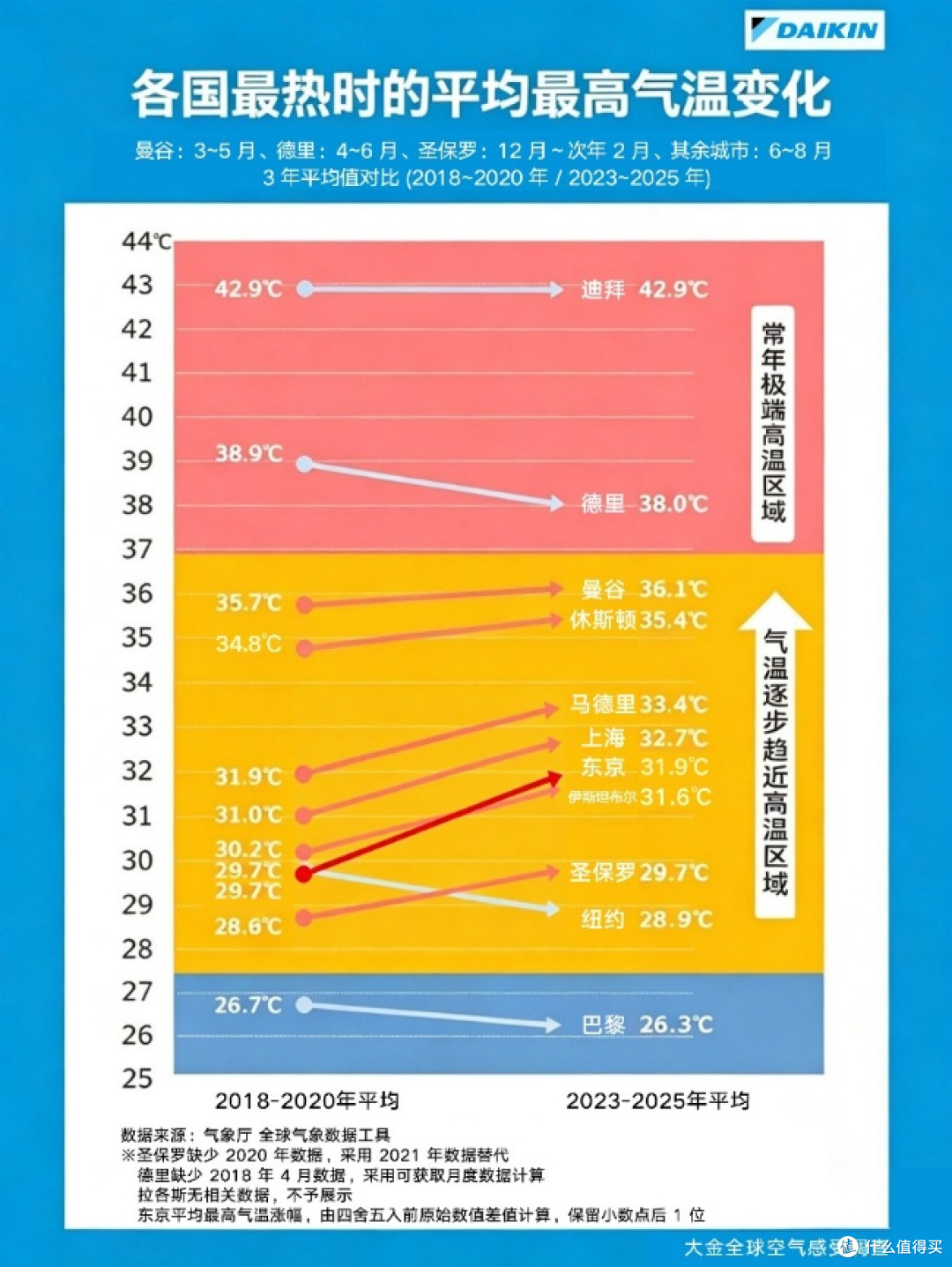 关于高温下日常生活与空调使用的大金世界空气感受调查发布